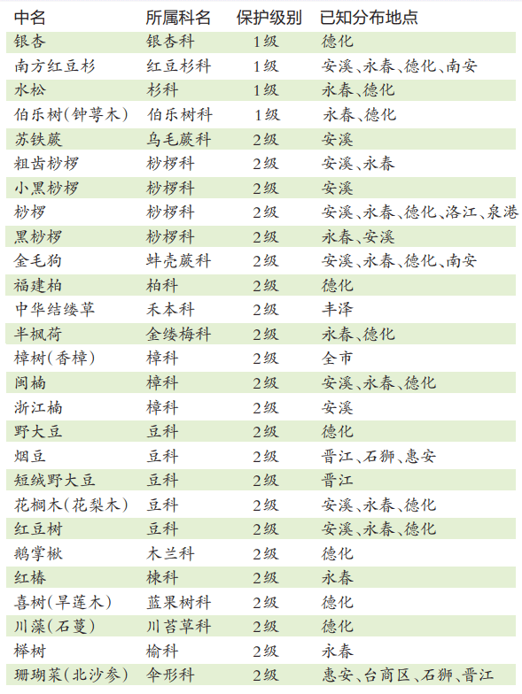 泉州国家重点保护野生植物名录(27种)